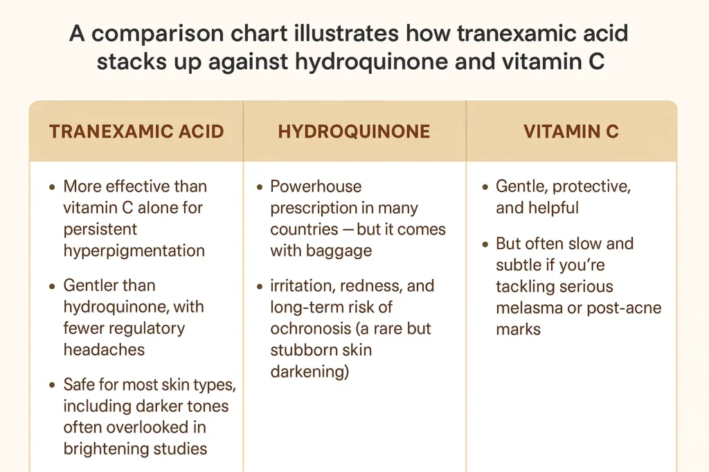 Comparison chart showing tranexamic acid vs hydroquinone vs vitamin C