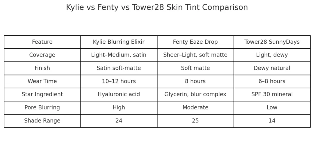 How Kylie’s Skin Tint stacks up against other cult-fave skin tints.