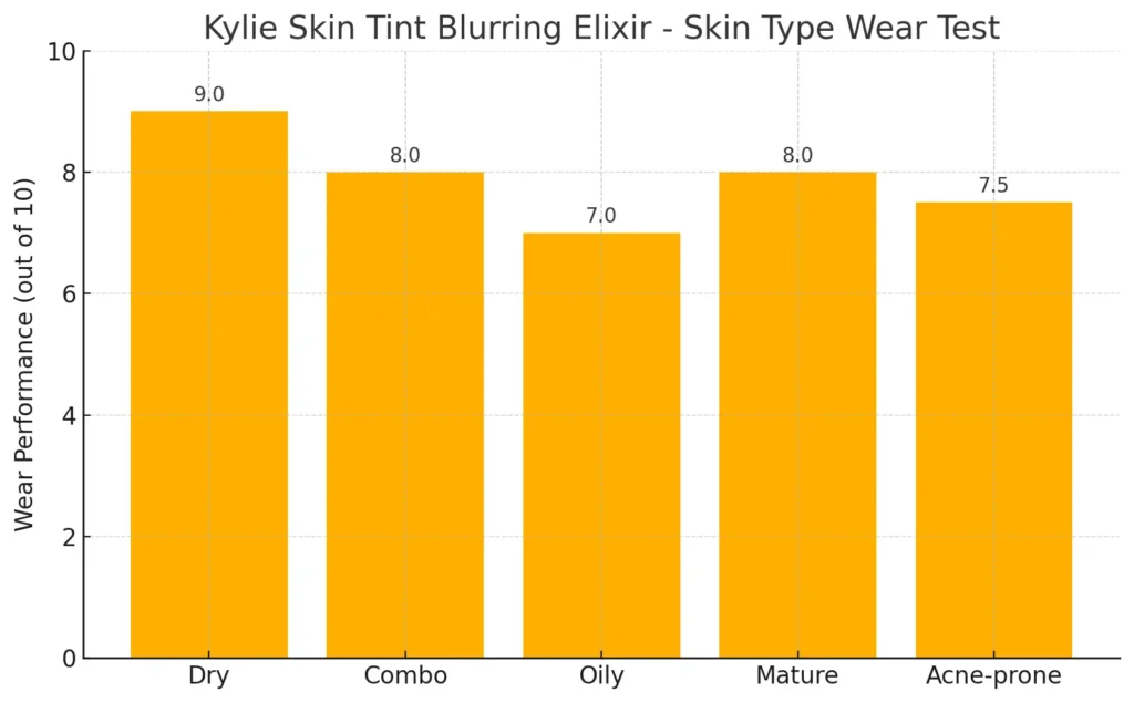 Real-world performance of the Blurring Elixir across skin types.