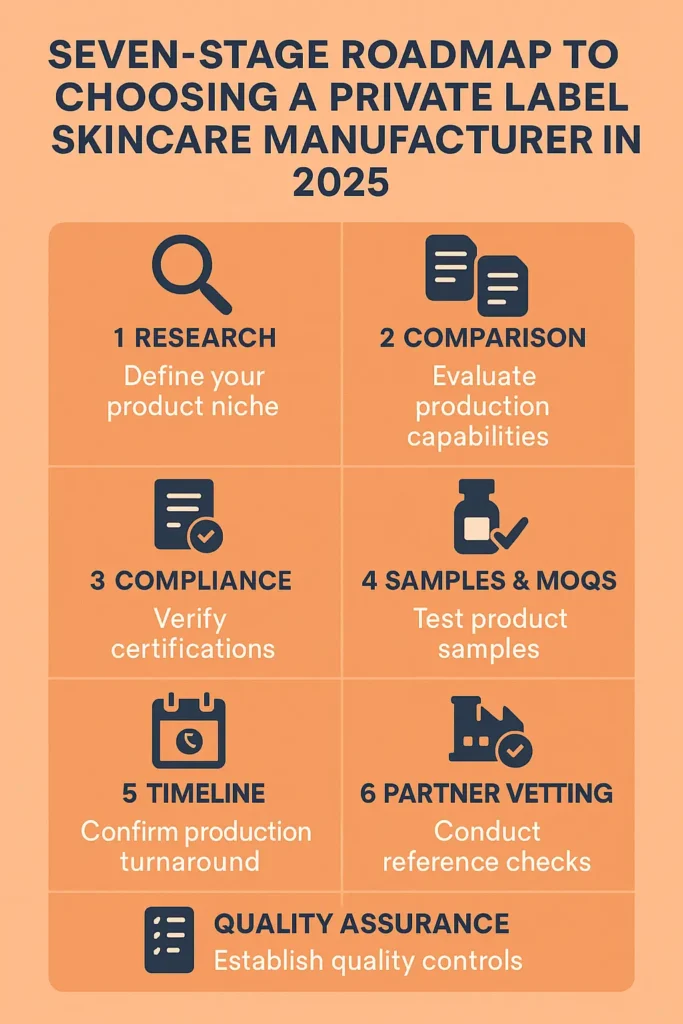 Seven-stage process to choose a private label skincare manufacturer in 2025